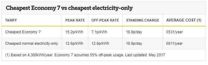 Money Saving Expert energy tariff table