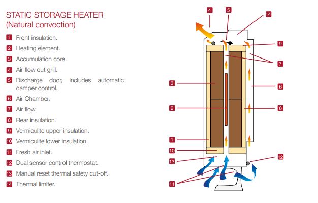 How storage heaters work